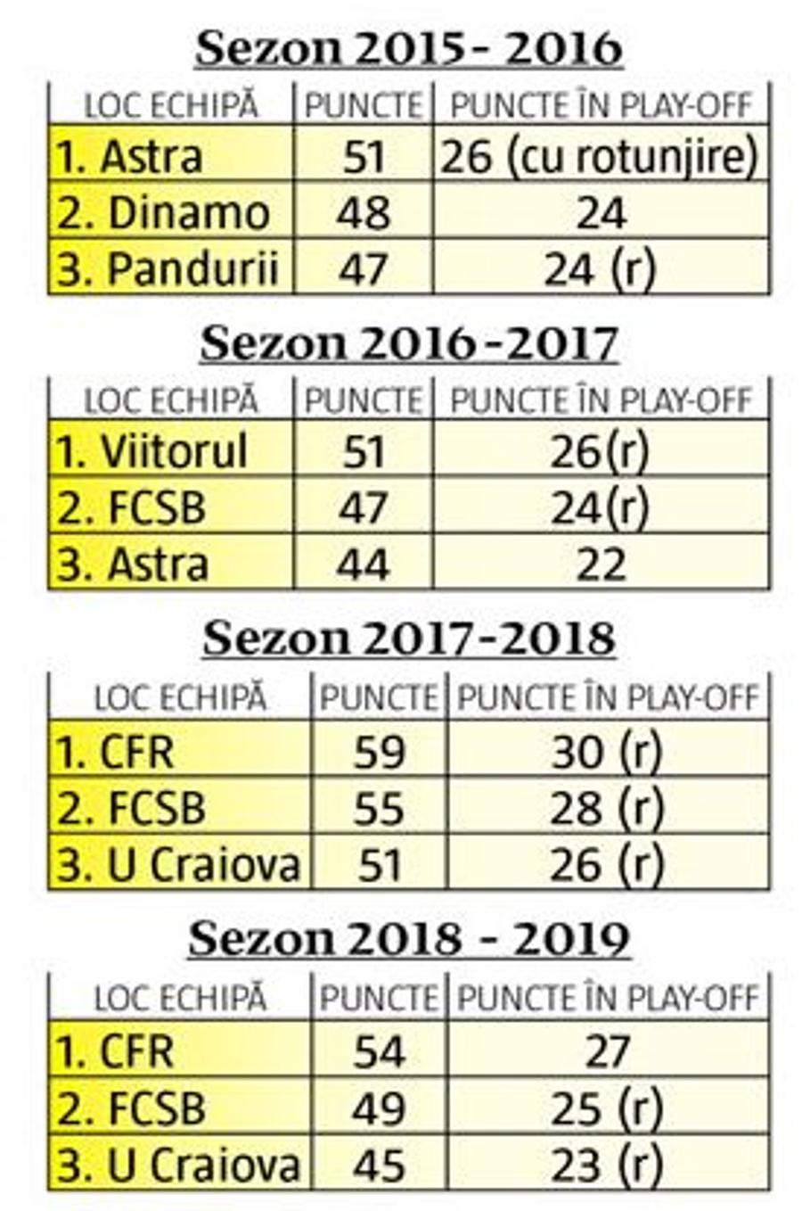 CFR Cluj, primul lider cu 3 puncte avans în play-off! Statisticile care o dau ca și campioană
