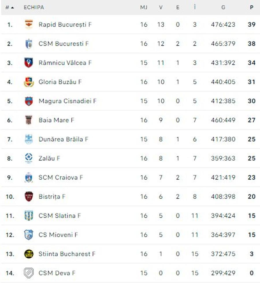 Clasamentul Ligii Naționale de handbal feminin / FOTO: Flashscore CSM București a câștigat derby-ul cu Rapid și reaprinde lupta la titlu în „Liga Florilor” » Cristina Neagu, imperială în fața fanilor giuleșteni