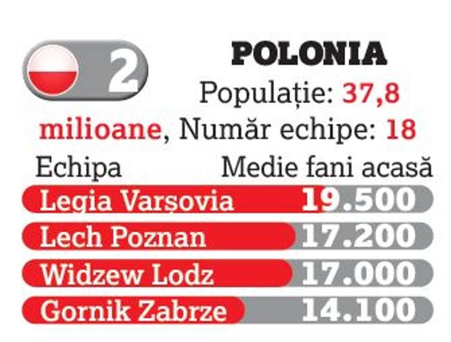 Fotbalul a retrezit pasiunea românilor: doar Grecia și Polonia ne domină! » Superliga, în topul campionatelor din zona de Est a Europei