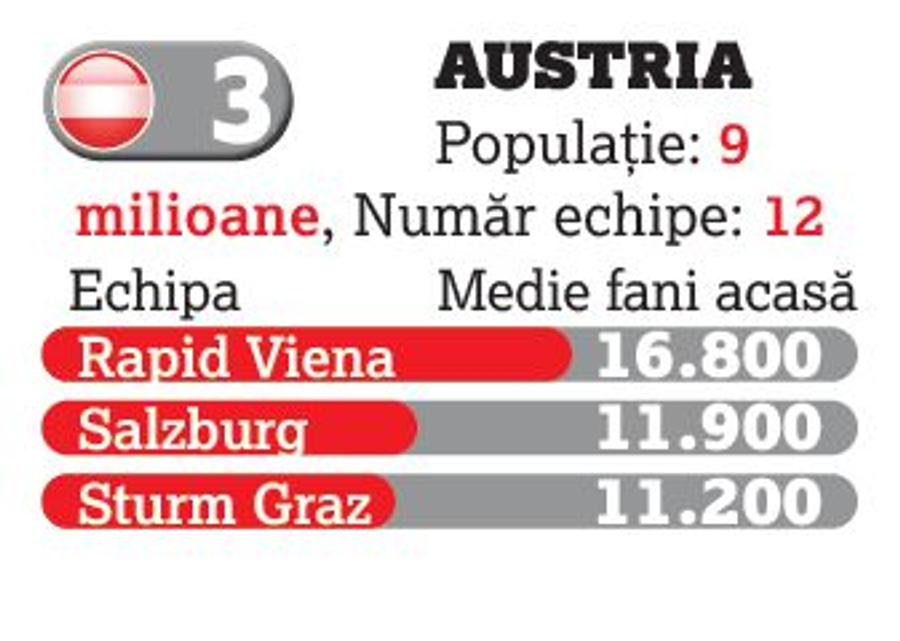 Fotbalul a retrezit pasiunea românilor: doar Grecia și Polonia ne domină! » Superliga, în topul campionatelor din zona de Est a Europei