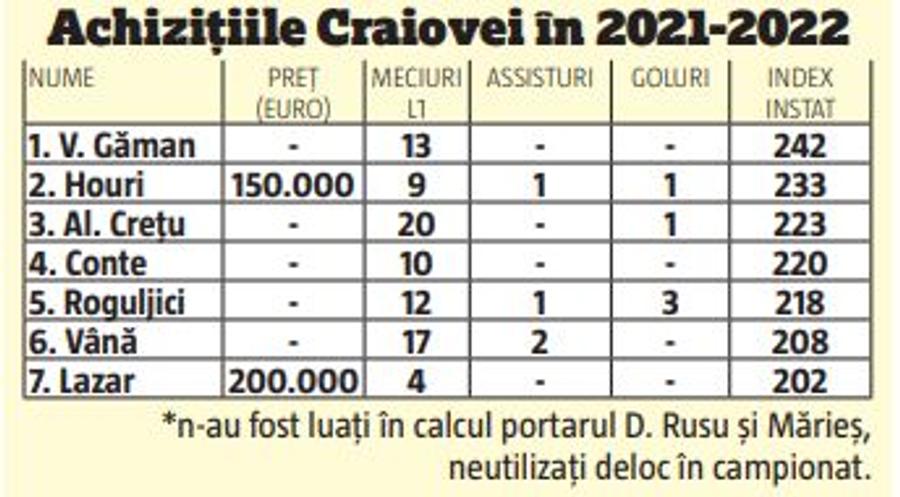 CSU Craiova n-a fost inspirată în mercato » Cel mai scump transfer e cel mai slab!