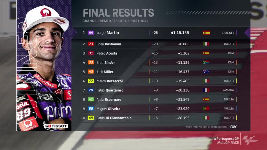 MotoGP: Jorge Martin s-a impus în Marele Premiu al Portugaliei » Campionul en titre Francesco Bagnaia, out după o ciocnire!