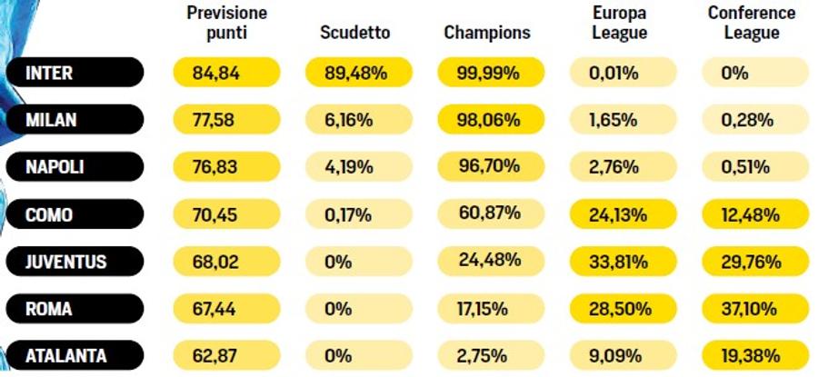 Calculele supercomputerului Opta pentru puncte, titlu și calificare în Champions, Europa și Conference League / Foto: Corriere dello Sport Algoritmul Opta a refăcut toate calculele în Serie A » Ce șanse are acum Interul lui Cristi Chivu să câștige titlul