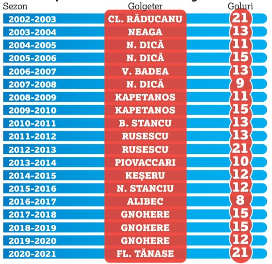 Florin Tănase, golgeter all-time! Ce performanță a reușit pentru FCSB
