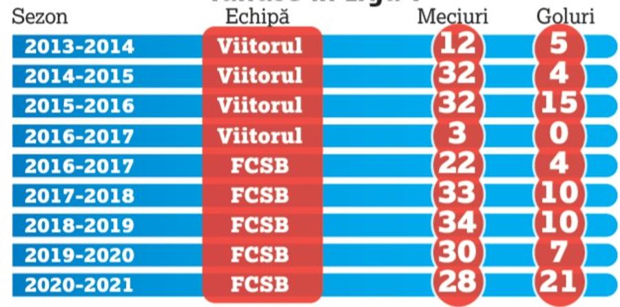 Florin Tănase, golgeter all-time! Ce performanță a reușit pentru FCSB