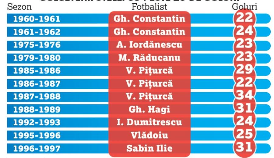 Florin Tănase, golgeter all-time! Ce performanță a reușit pentru FCSB