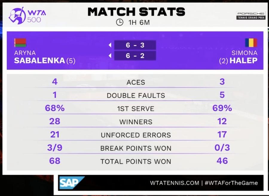 Simona Halep - Aryna Sabalenka 0-2 » Halep este eliminată în semifinale, după un meci extraordinar făcut de Sabalenka