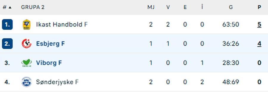 Clasamentul actual / FOTO: Flashscore.ro Înaintea meciului cu CSM București, Esbjerg are un mare hop + plecare anunțată oficial