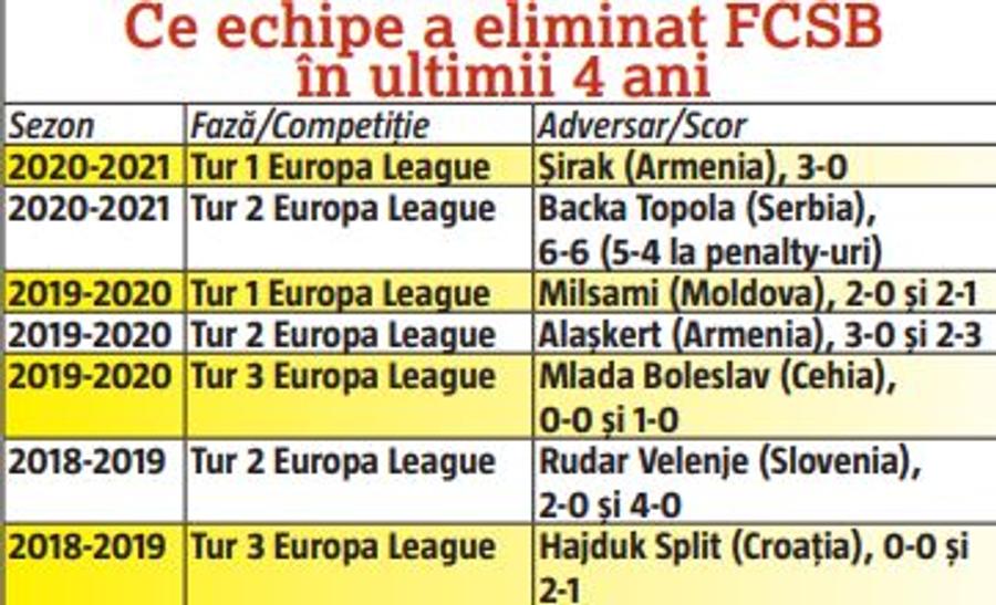 Noroc la tragere sau adversari horror! Fiorentina, Koln și Nice, printre „sperietoarele” din drumul FCSB-ului către grupele Conference League