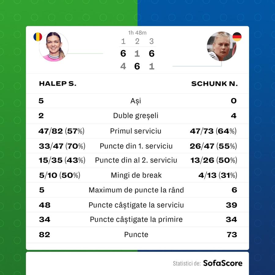 Statisticile meciului Simona Halep - Nastasja Schunk / Sursă foto: SofaScore Simona Halep, calificare cu emoții în turul II la Roland Garros, după un meci teribil cu nemțoaica de 18 ani Nastasja Schunk
