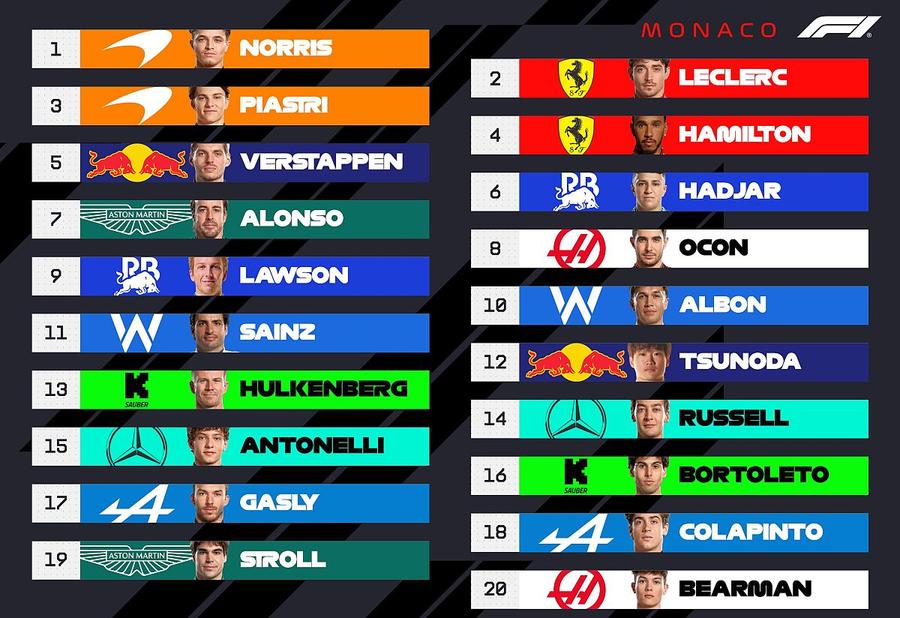 Grila de start, cu mențiunea că Hamilton va pleca de fapt de pe 7, iar Verstappen, Hadjar și Alonso sunt cu o poziție mai sus // sursă foto: X @ F1 Ce au de gând? Mercedes pregătește o strategie nebunească la Monaco!