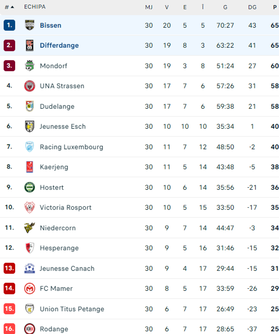 foto: flashscore.ro Golaverajul mai bun i-a adus titlul nou-promovatei » Poate să fie adversara Craiovei în Liga Campionilor