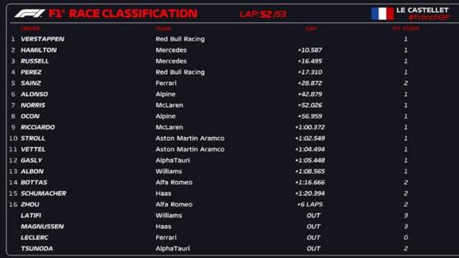 Marele Premiu al Franței » Max Verstappen se impune pe circuitul „Paul Ricard” și se detașează în clasamentul la zi! Leclerc, perdantul zilei