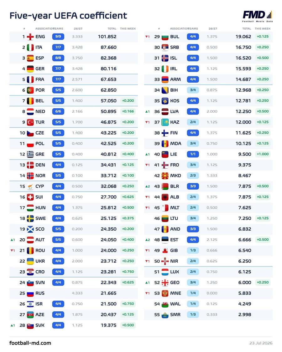 Clasamentul coeficienților UEFA, după prima manșă a meciurilor din cupele europene // foto: Football Meets Data Efectul rezultatelor rușinoase din Europa: cine ne-a depășit în clasamentul coeficienților