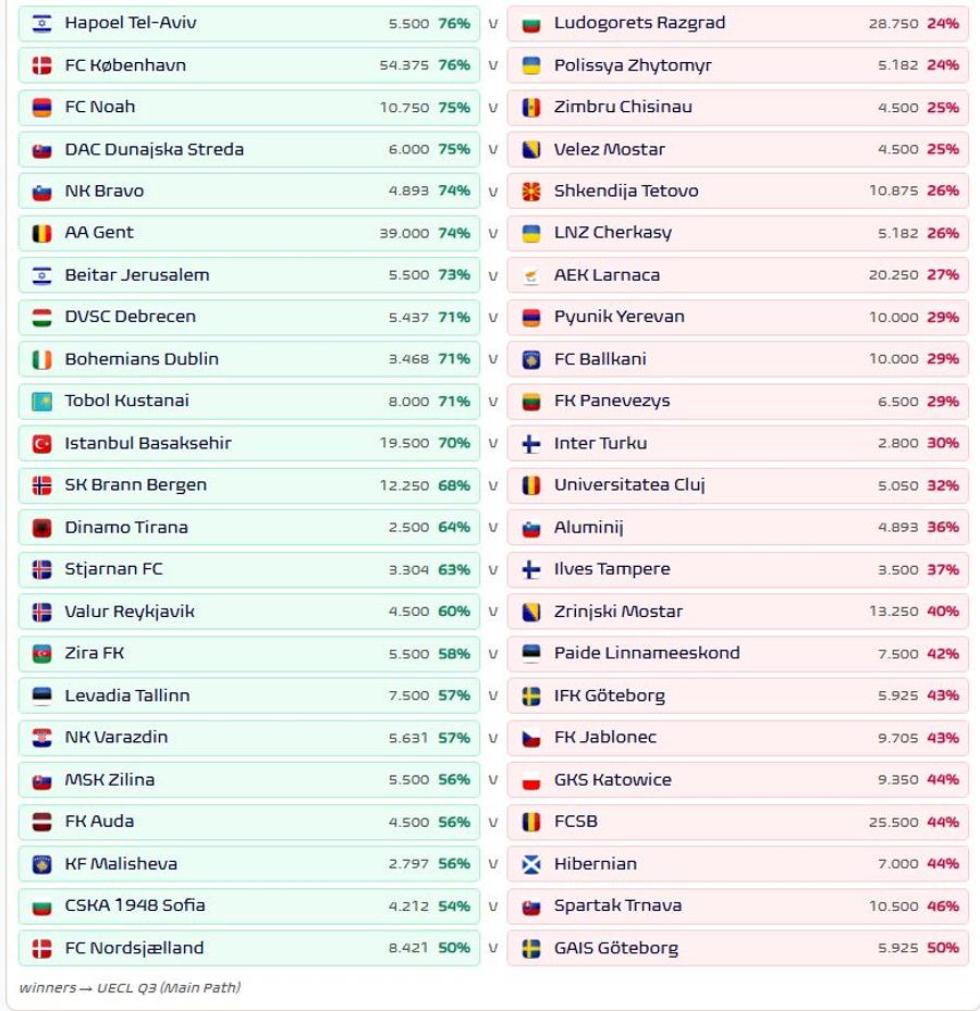 Supercomputerul a calculat șansele fiecărei echipe // FOTO: Football Meets Data Supercomputerul a calculat șansele echipelor românești în Europa: una singură e favorită la calificare!