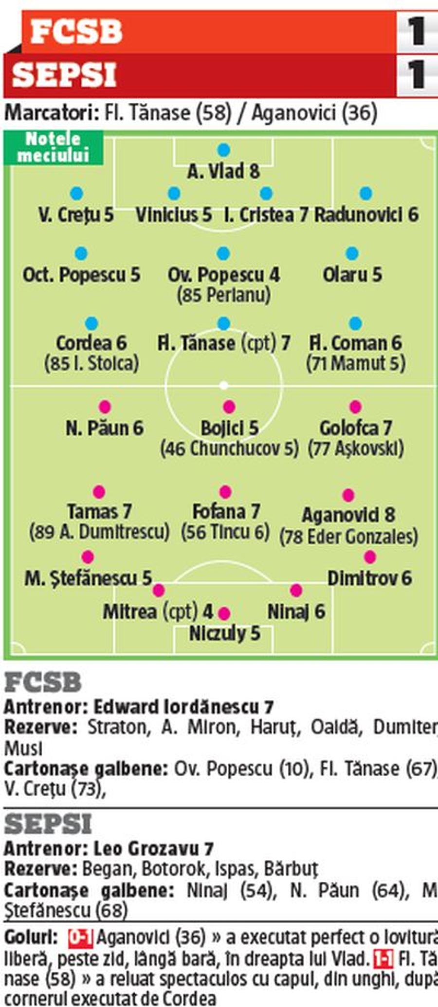 A luat 4! Fotbalistul care a dezamăgit crunt la debutul lui Edi Iordănescu