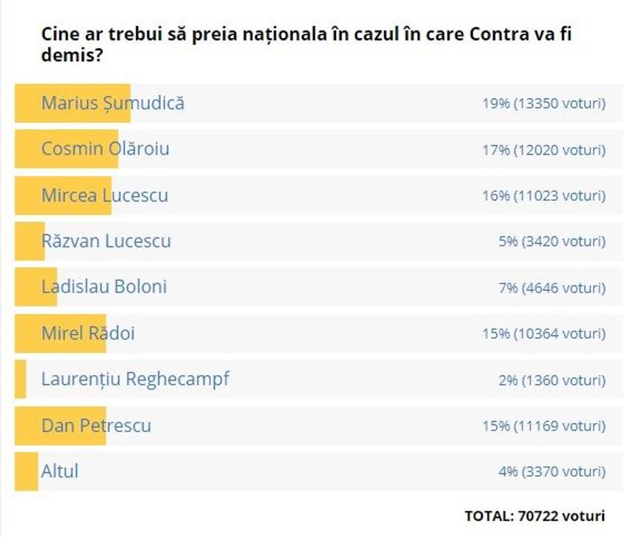 VIDEO Ce vrea Hagi, de fapt?! A cerut vehement să nu fie propus la națională și apoi tot el s-a supărat „Chiar să nu fiu pe listă? E lipsă de respect!”