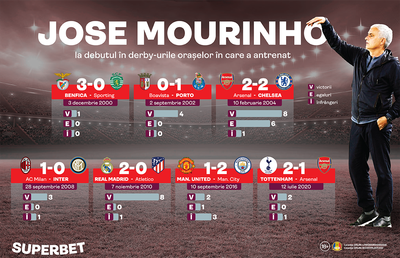 Cucerește Mourinho și Roma? Vezi istoria "Specialului" în derby-urile marilor orașe europene