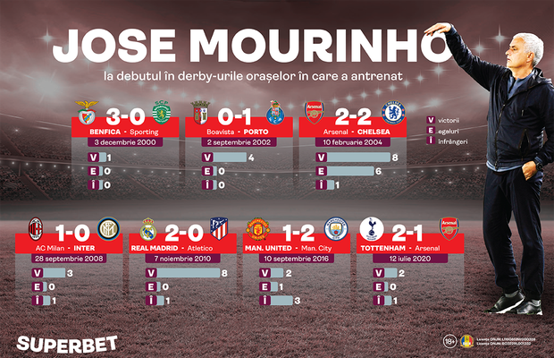 Cucerește Mourinho și Roma? Vezi istoria "Specialului" în derby-urile marilor orașe europene