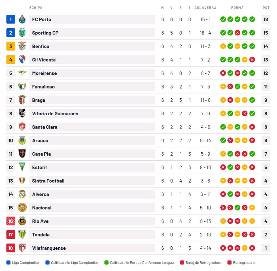 Clasament Primeira Liga - Portugalia Jose Mourinho, furios după primul rezultat prost la Benfica: „Dacă acesta e noul fotbal, nu-mi place acest fotbal!”