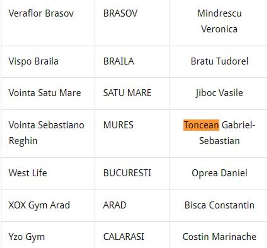 Pe site-ul OFICIAL al FRCF, președintele forului, Gabriel Toncean, figurează drept conducător de club. El susține că informațiile sunt „expirate” România, pe locul 2 în lume la numărul de culturiști suspendați pentru dopaj » Agenția Mondială a intervenit, președintele Federației Române se disculpă: „Facem teste peste teste. Câte? Câte trebuie”
