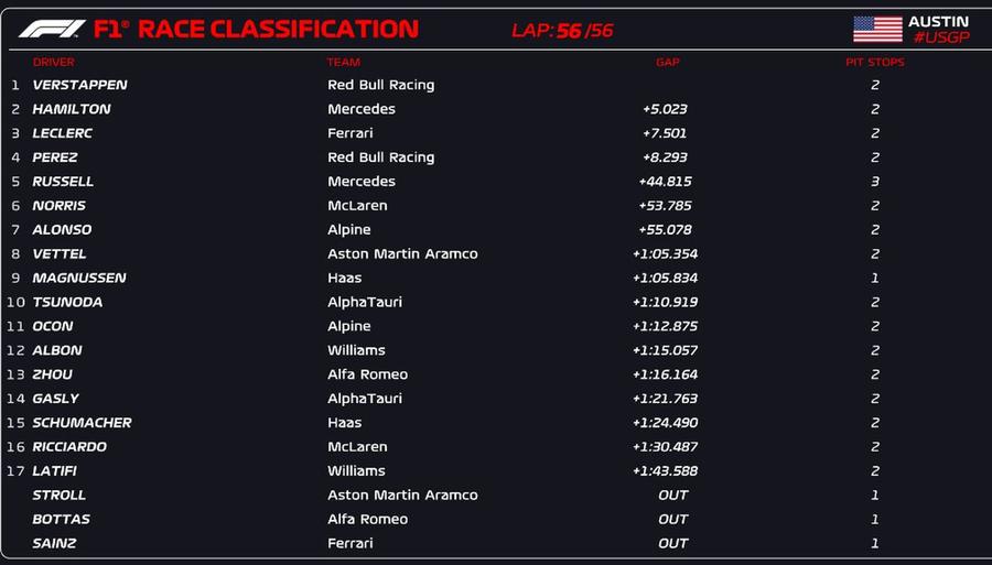 Red Bull, campioană la echipe în Formula 1 după victoria lui Max Verstappen pe COTA!