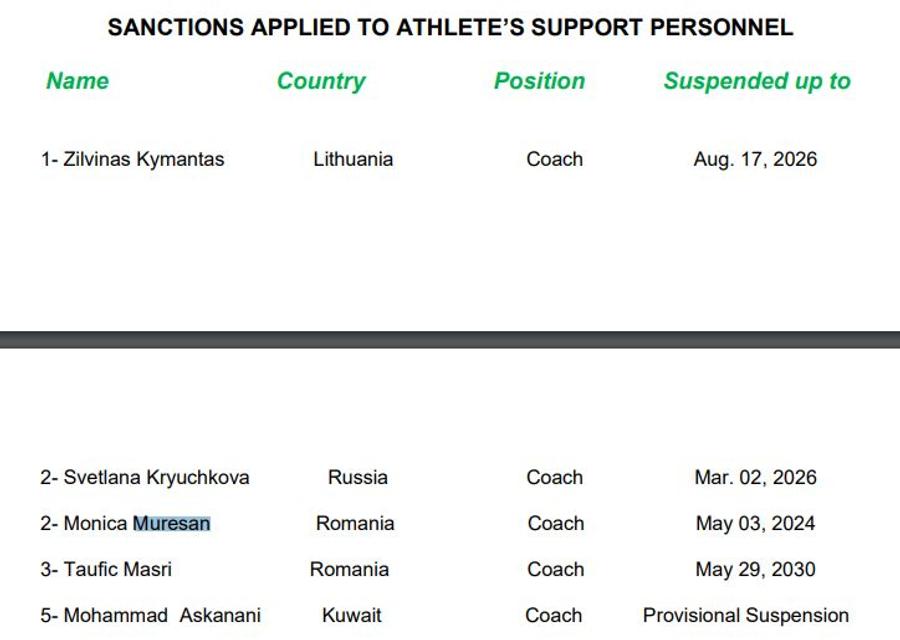 Captură de pe site-ul Federației Internaționale de Culturism și Fitness, secțiunea „personal suspendat” România, pe locul 2 în lume la numărul de culturiști suspendați pentru dopaj » Agenția Mondială a intervenit, președintele Federației Române se disculpă: „Facem teste peste teste. Câte? Câte trebuie”