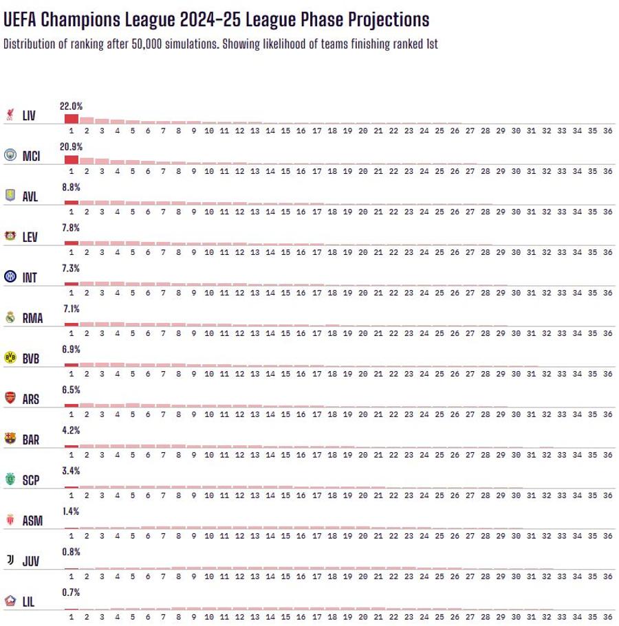 Acestea sunt echipele cu cele mai mari șanse la clasarea pe primul loc // foto: Opta Analyst 50.000 de simulări după etapa 3 din Champions League: care echipe sunt favoritele la TOP 8