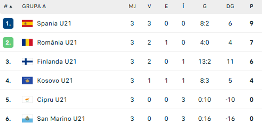 Au fost anunțați stranierii naționalelor U21 și U20 pentru meciurile din luna noiembrie