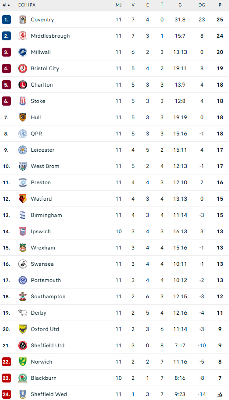 foto: clasamentul din Championship, Sheffield Wednesday pe ultimul loc / flashscore Depunctare și insolvență! Clubul de tradiție din Anglia este în prag de colaps
