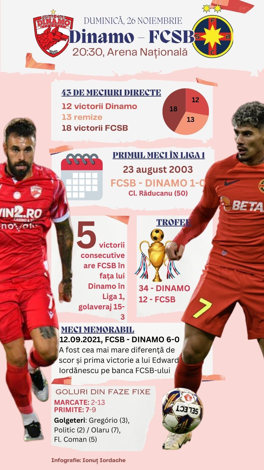 Urmează recordul? FCSB ar putea ajunge la 6 victorii consecutive în fața lui Dinamo în campionat, unic în istoria derby-ului