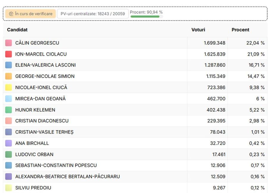 A venit decizia CCR! Rezultate finale ale turului 1 de la alegerile prezidențiale 2024: Călin Georgescu și Elena Lasconi se vor duela în turul doi al alegerilor!