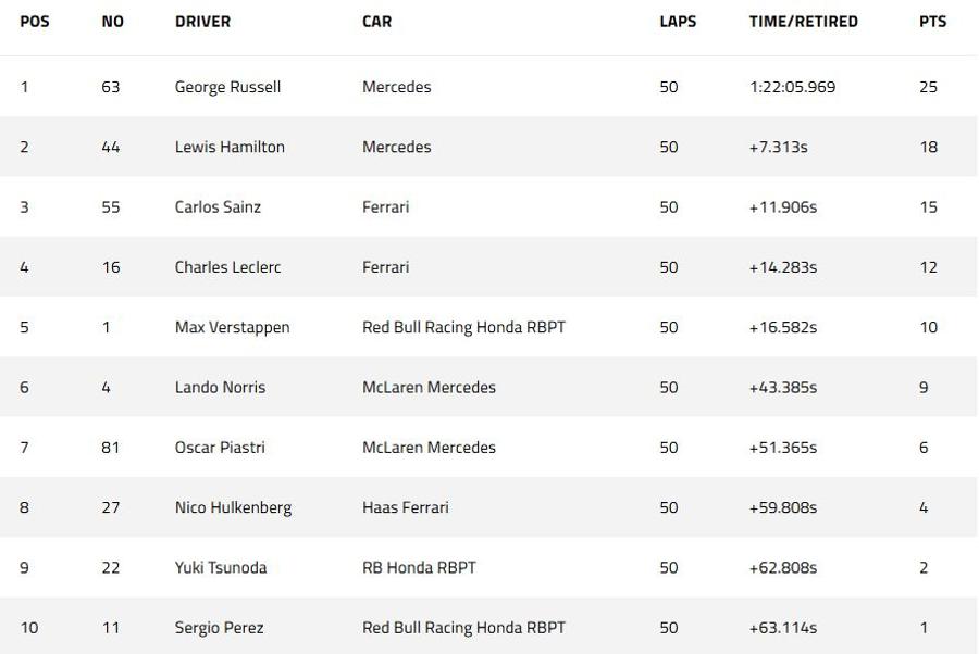 M4X Verstappen, campion a PATRA oară în Formula 1! Mercedes câștigă cursa, dar petrecerea e în garajul Red Bull: spectacol grandios pe străzile din Las Vegas