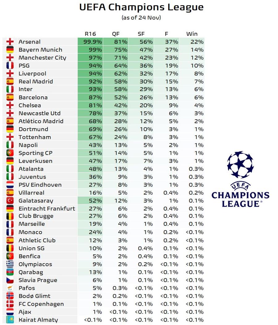 Postarea celor de la Football Meets Data Verdict surpriză în Liga Campionilor! » Ar câștiga trofeul pentru prima dată în istorie