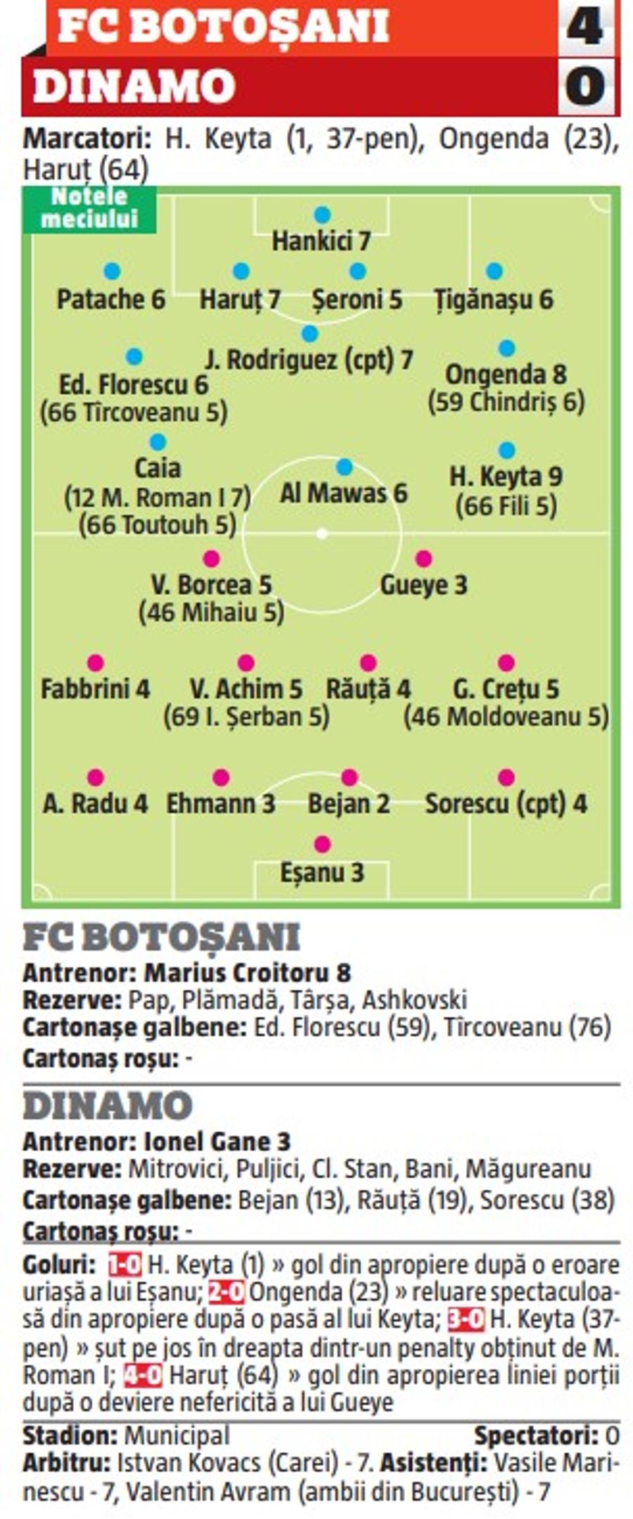 BOTOȘANI - DINAMO 4-0. Note GSP: dezastru în defensiva lui Dinamo + cât a luat Keyta după ce s-a distrat cu dinamoviștii