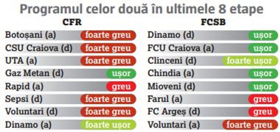 Clasamentul e cu CFR, programul o avantajează pe FCSB » Urmează 8 etape diametral opuse!