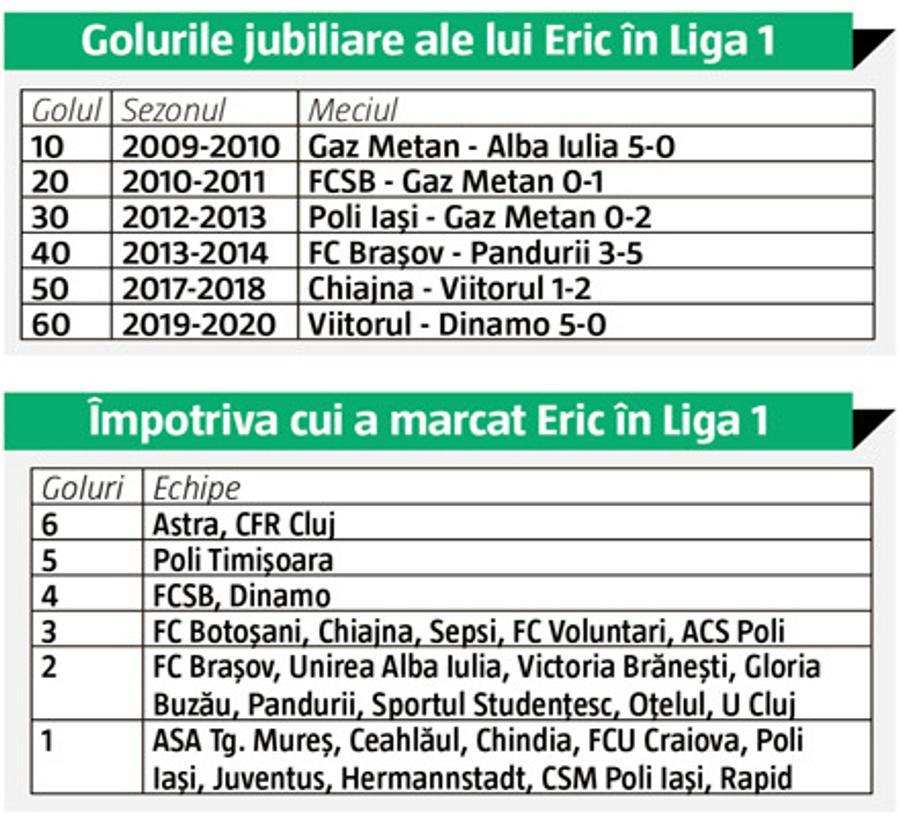Eric, the king of România! Cele mai importante borne și performanțe realizare de brazilianul intrat în istoria fotbalului românesc