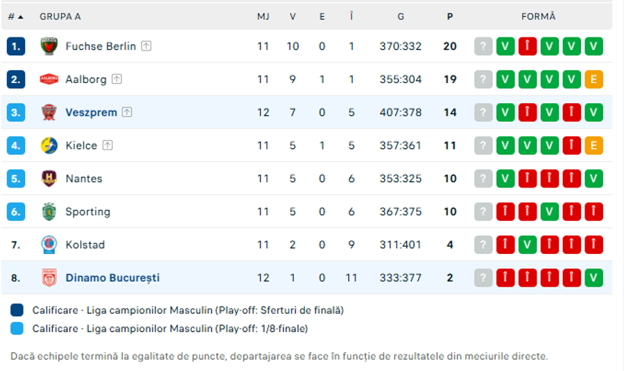 Clasamentul Grupei A // FOTO: Flashscore Dinamo, învinsă clar în deplasarea cu Veszprem din Liga Campionilor