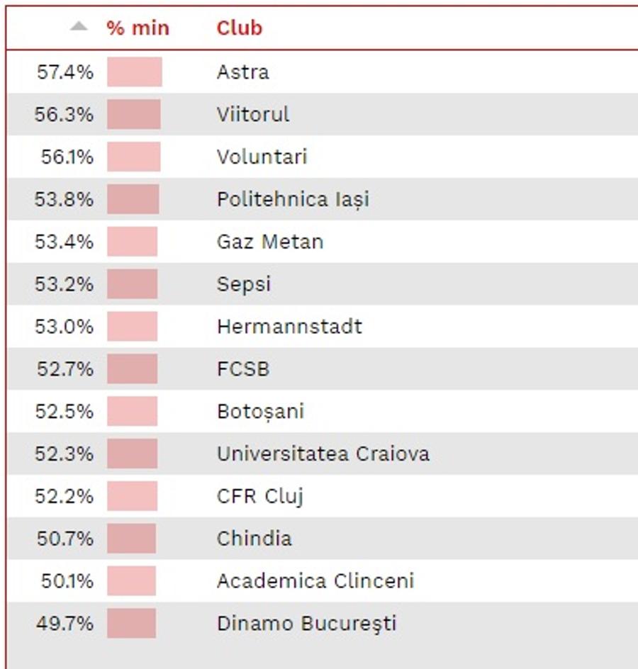 Statistică îngrijorătoarea pentru Dinamo! În meciurile „câinilor” se joacă cel mai puțin fotbal