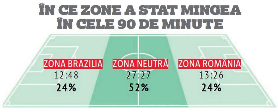 Episodul 1: Brazilia - România 3-2, CM 1970 » Cifre INCREDIBILE dintr-un meci de neuitat: am avut posesie 48% în fața campioanei mondiale!