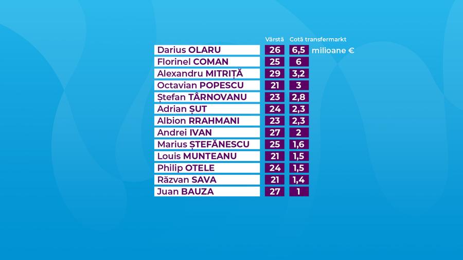 Cotele din Superliga analizate la GSP Live de Glăvan Prea târziu pentru Coman și Olaru?! » Expert în scouting: „Ce echipă oferă 7-8 milioane de euro pe un jucător de 26 de ani?”