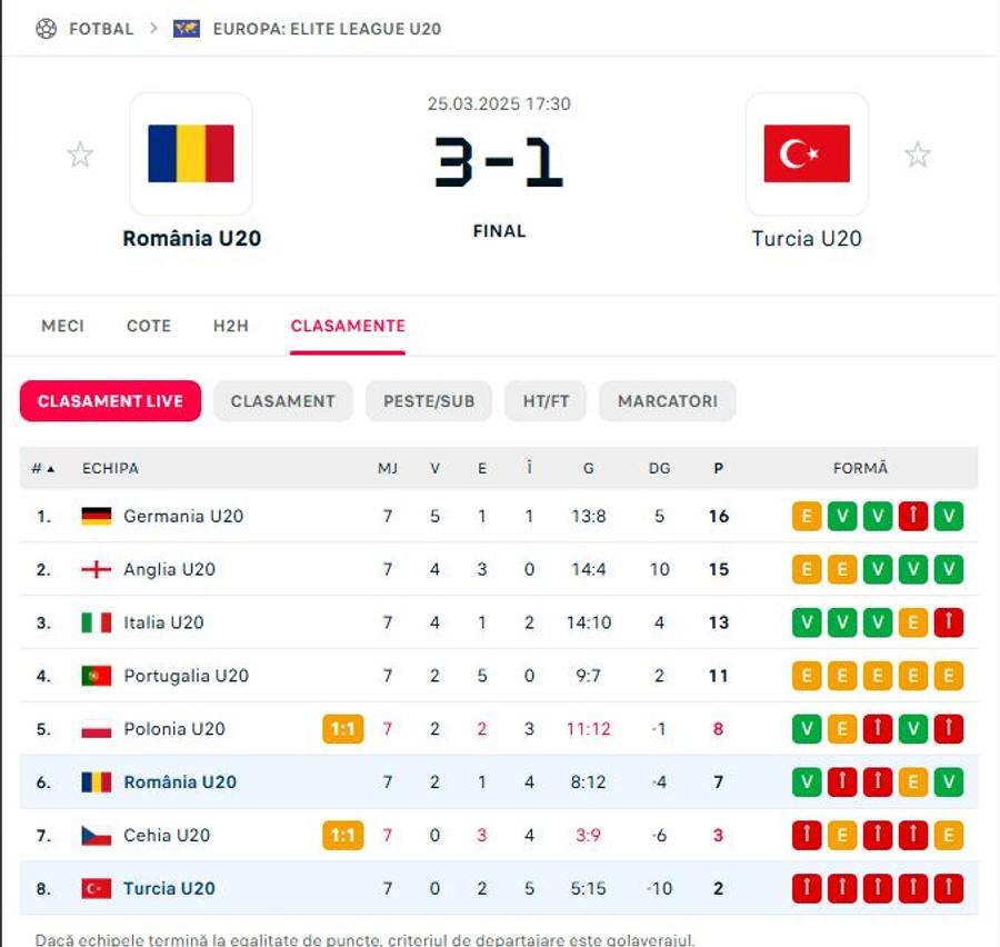 România U20, victorie în ultimele minute cu Turcia U20! Gol în vinclu în finalul partidei din Elite League