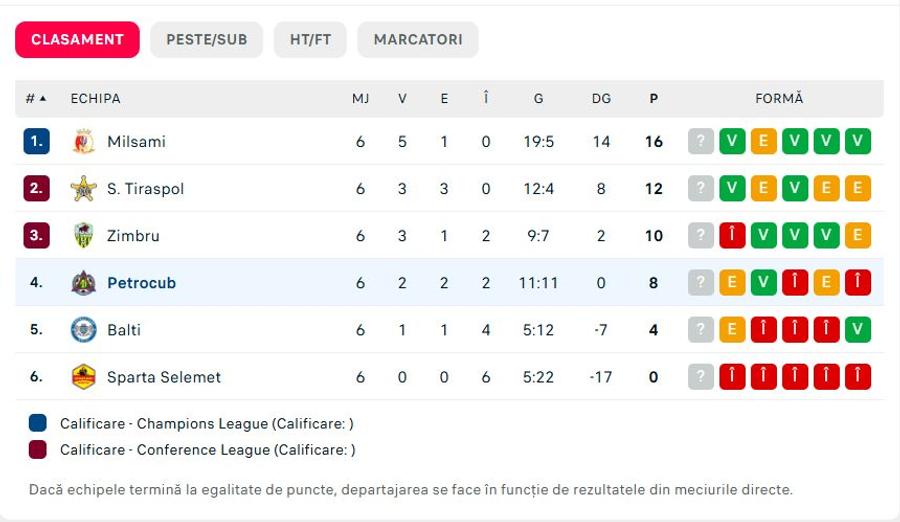 Clasamentul din play-off în prima ligă a Moldovei / Sursă foto: Flashscore Andrei Prepeliță a semnat cu noua echipă și se va bate la cupele europene!