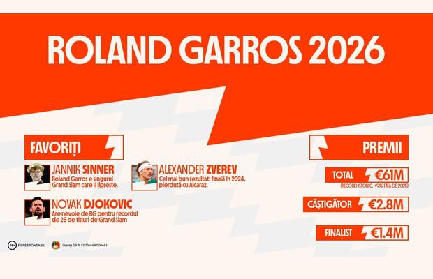 INFOGRAFIC: Roland Garros 2026, favoriți și premii