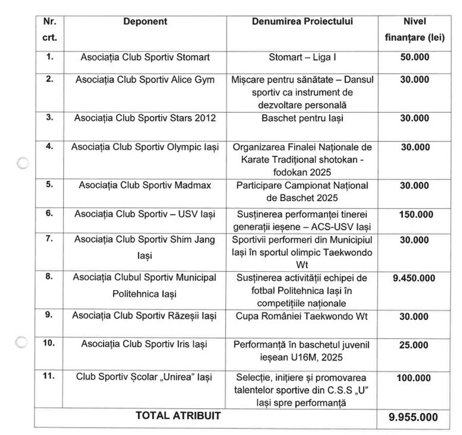Măsuri de austeritate? Nu și la Iași! Primăria a alocat o sumă uriașă pentru echipa de fotbal
