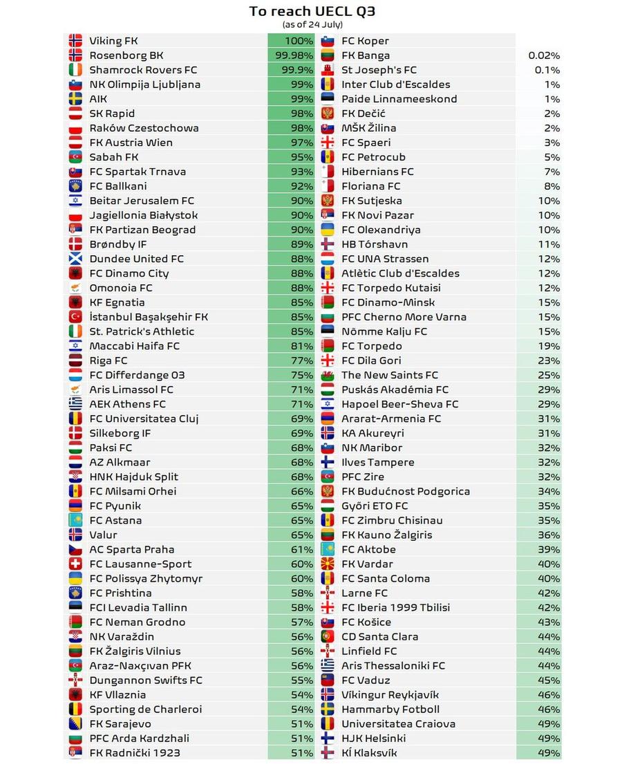 Sursă foto: X @Football Meets Data Șansele de calificare actualizate, după rezultatele de joi » Cum sunt văzute CFR, U Cluj și Craiova de specialiști