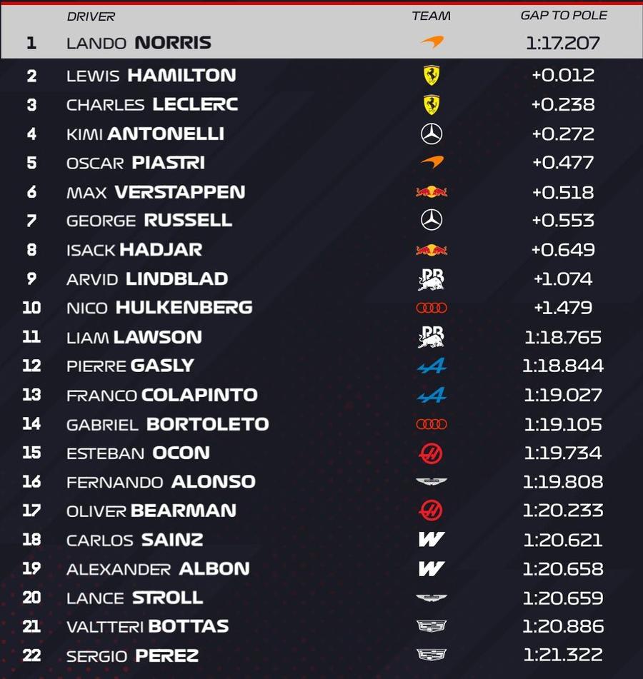 Primul pole-position al sezonului pentru Lando Norris! Dramă pentru Hamilton și Ferrari
