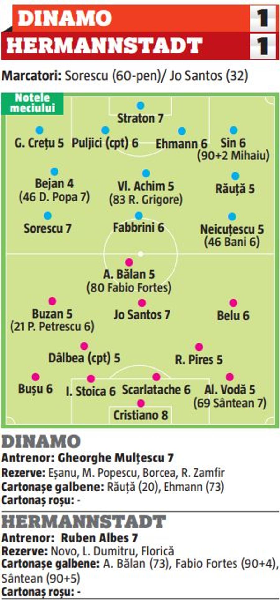 DINAMO - HERMANNSTADT 1-1 » NOTE GSP: „corigentul” din tabăra „câinilor” + Cine se poate lăuda cu singurul 8