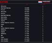 Lando Norris a câștigat Marele Premiu de Formula 1 al Olandei, foto: X