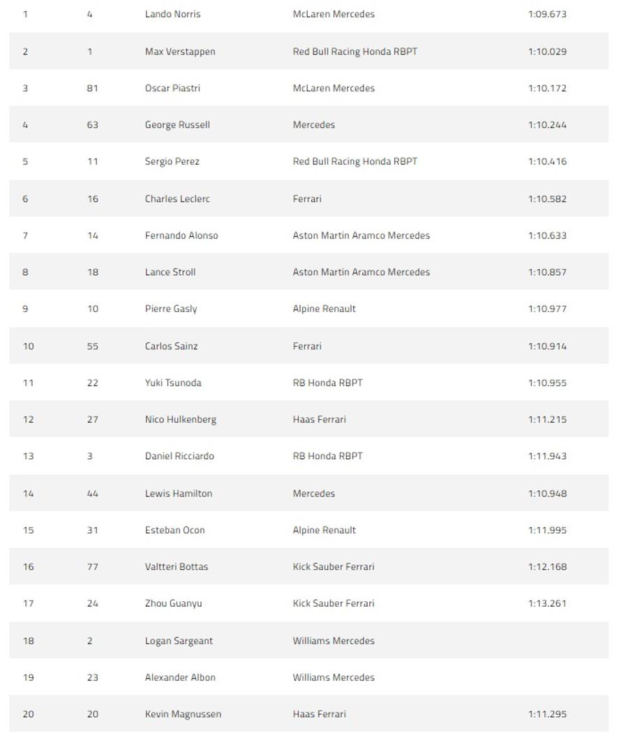 Grila de start din Marele Premiu al Ţărilor de Jos Lando Norris îl bate pe Max Verstappen chiar la el acasă și amenință prima poziție a clasamentului
